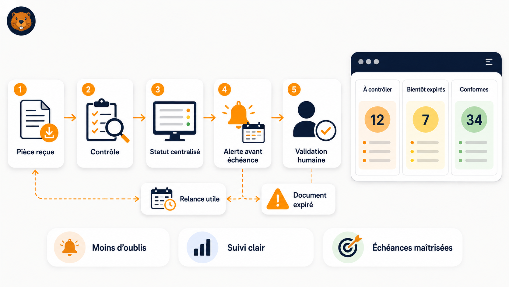Automatiser le contrôle des documents et des dates d'échéance