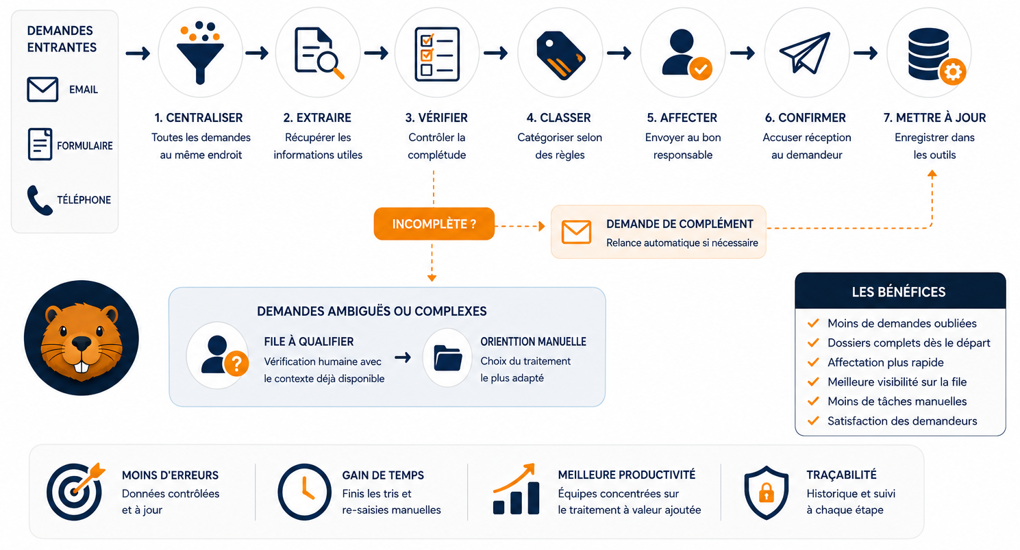 Automatiser le traitement des demandes entrantes