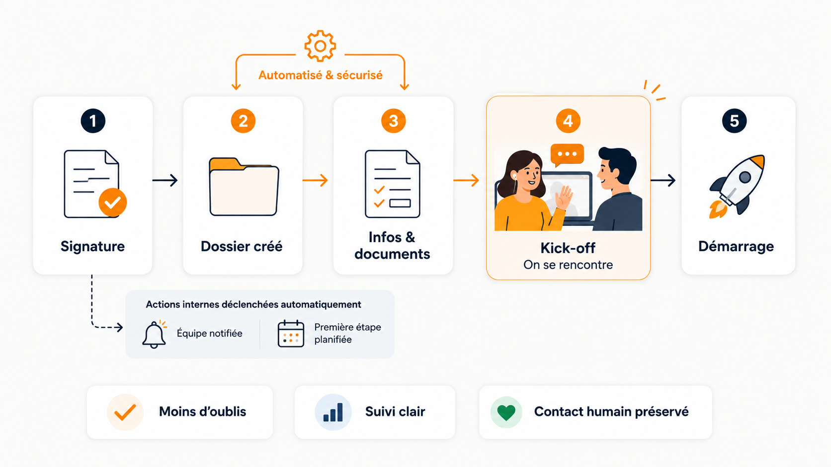 Comment automatiser l'onboarding client sans perdre le contact humain