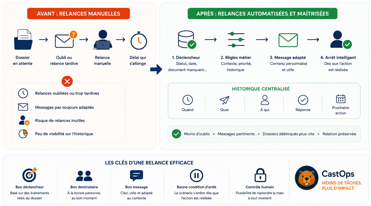 Comment automatiser les relances sans dégrader la relation client