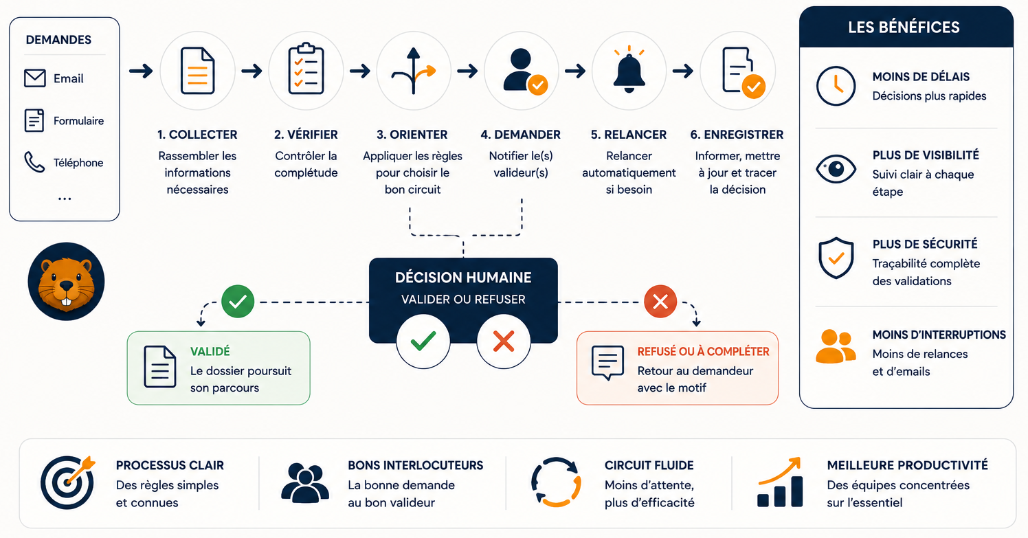Comment automatiser un circuit de validation sans perdre le contrôle