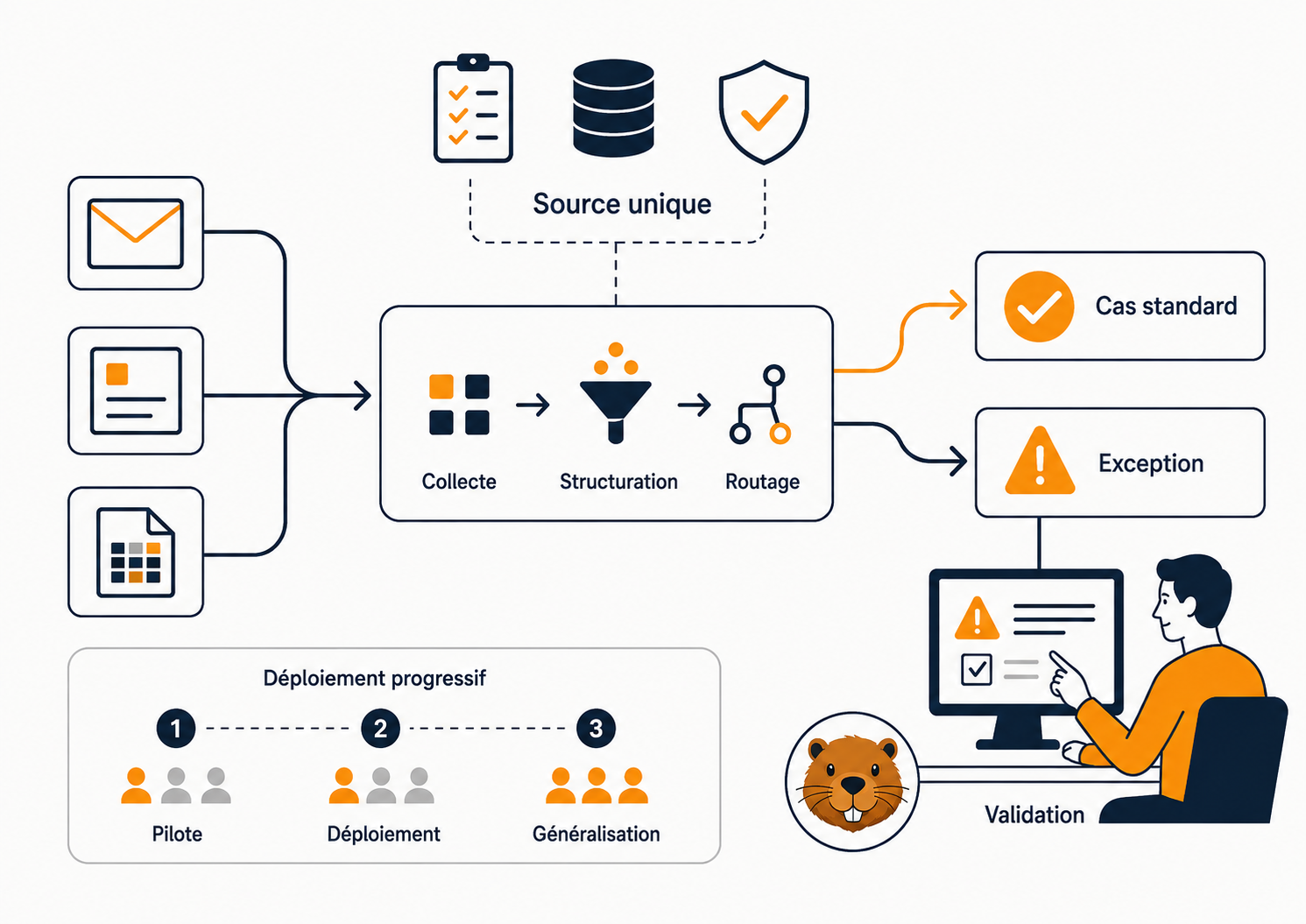 Comment automatiser un processus métier sans désorganiser son entreprise