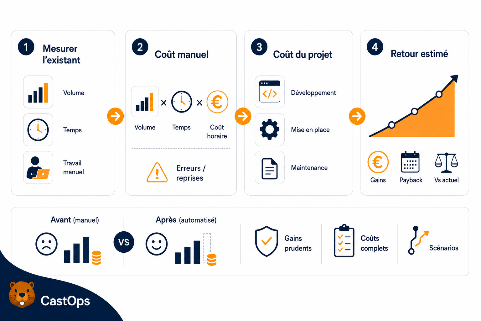Comment calculer la rentabilité d'une automatisation de processus