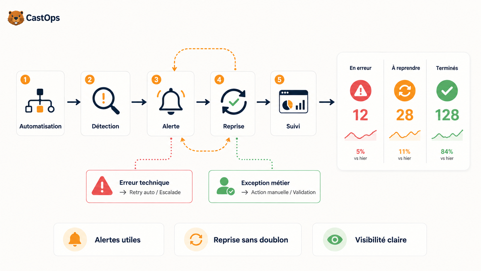 Comment surveiller une automatisation et gérer les erreurs