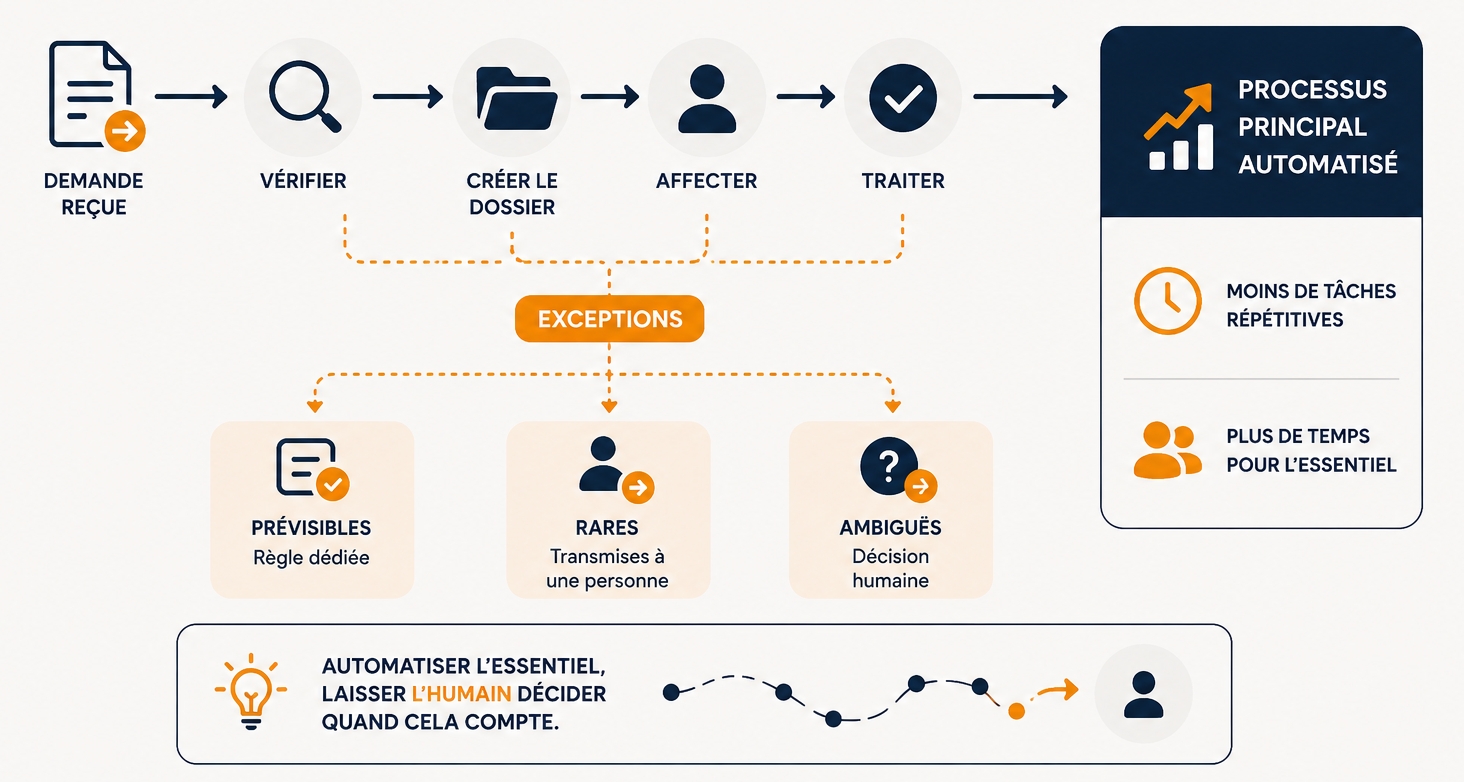 Peut-on automatiser un processus avec beaucoup d’exceptions ?