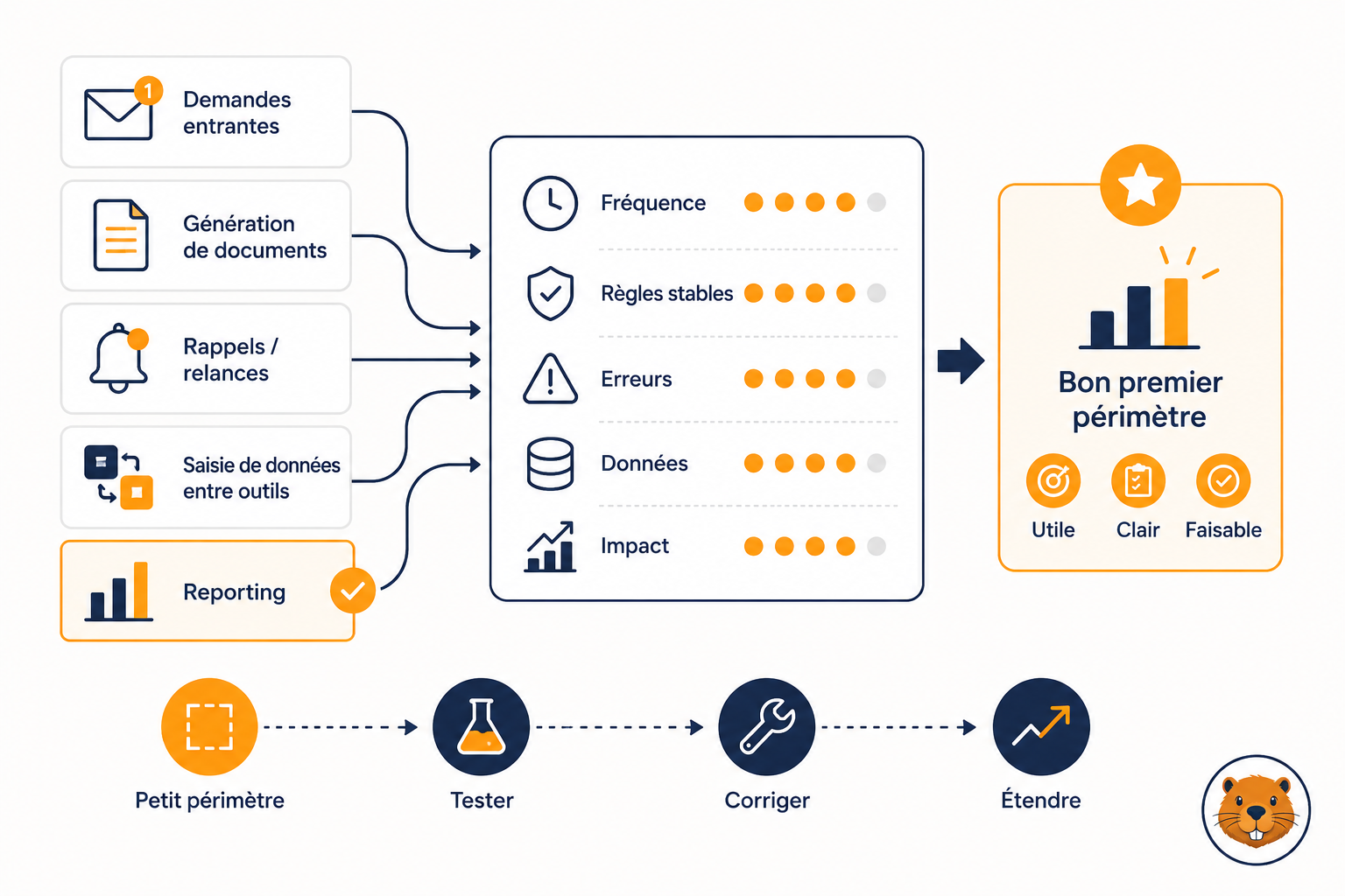 Quel processus automatiser en premier dans votre entreprise ?